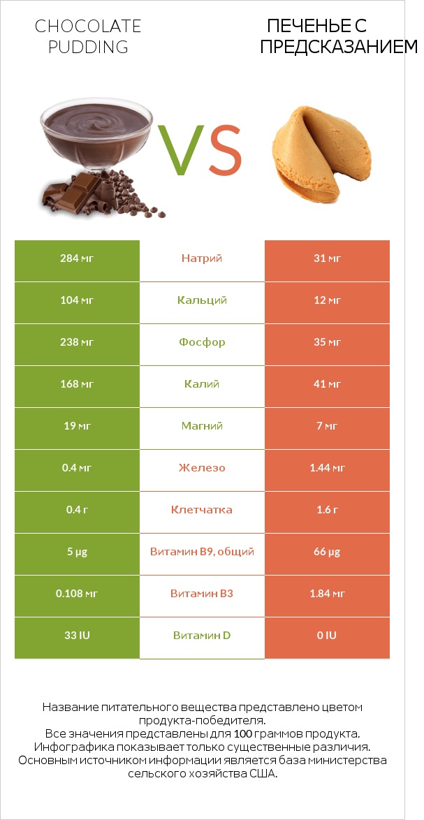 Chocolate pudding vs Печенье с предсказанием infographic