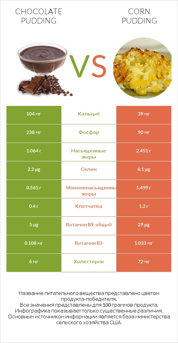 Chocolate pudding vs Corn pudding infographic