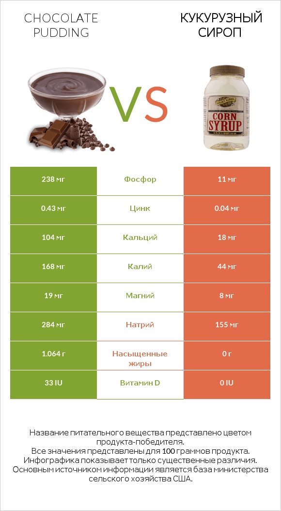 Chocolate pudding vs Кукурузный сироп infographic