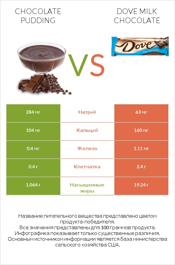 Chocolate pudding vs Dove milk chocolate infographic