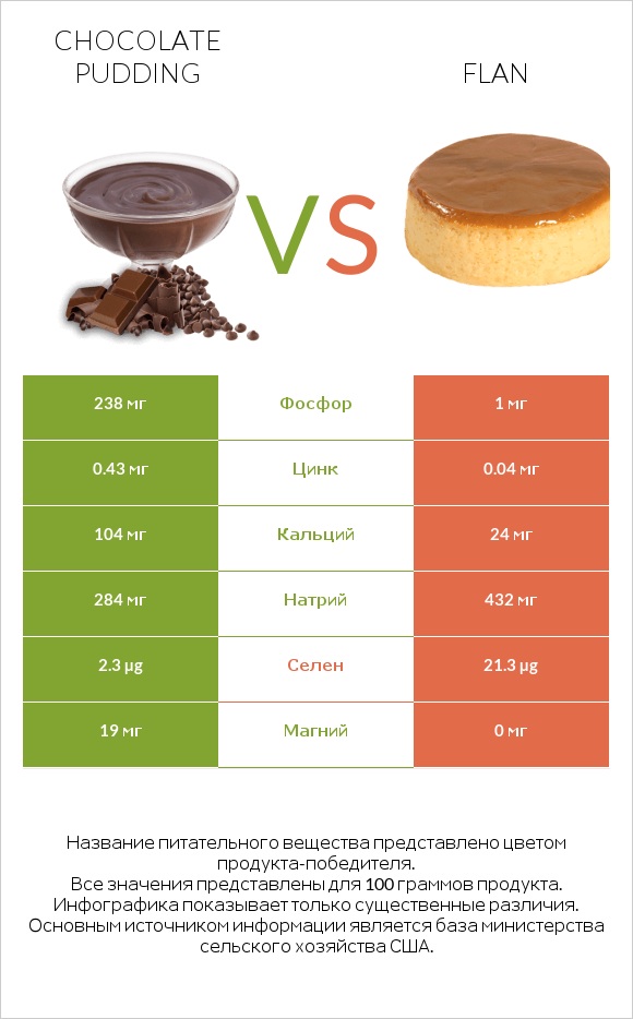Chocolate pudding vs Flan infographic