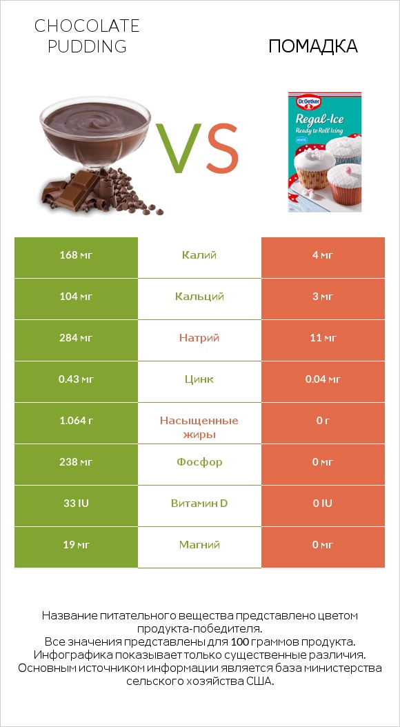 Chocolate pudding vs Помадка infographic