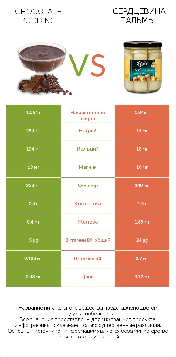 Chocolate pudding vs Сердцевина пальмы infographic