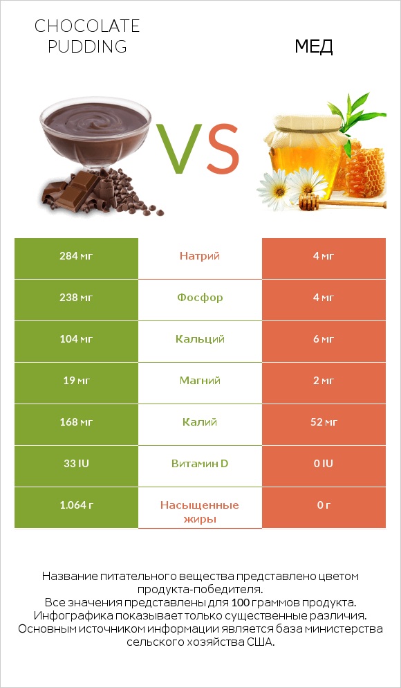 Chocolate pudding vs Мед infographic