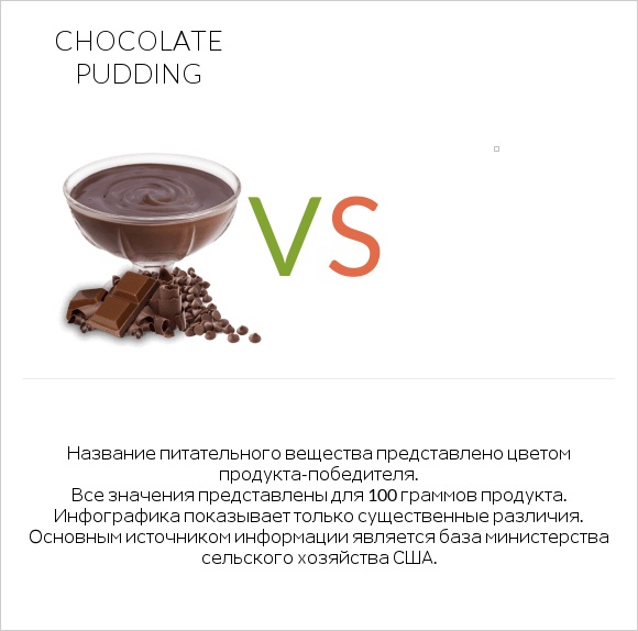 Chocolate pudding vs Желе infographic