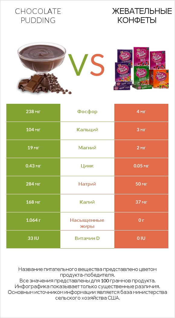 Chocolate pudding vs Жевательные конфеты infographic