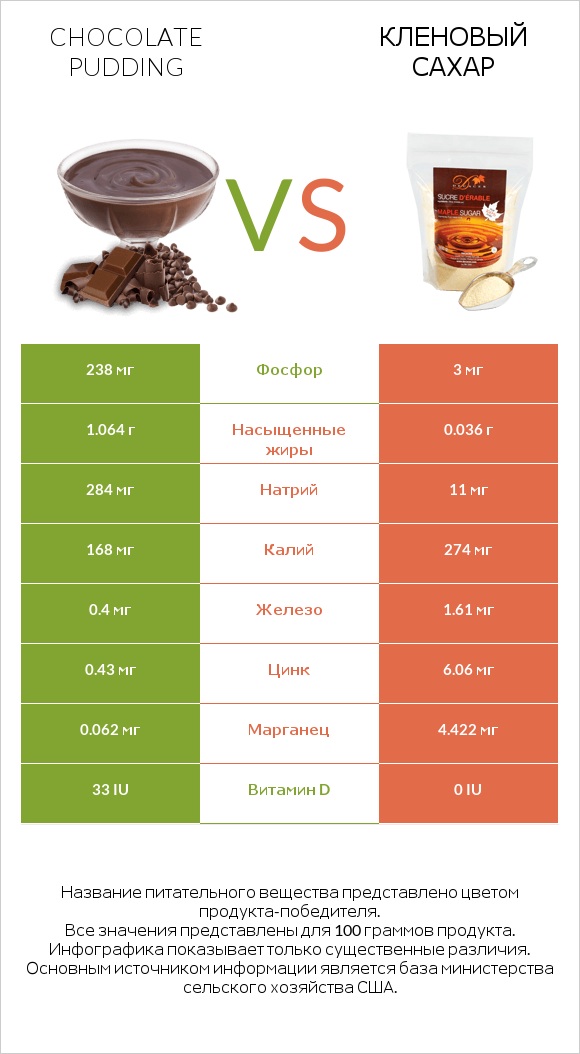 Chocolate pudding vs Кленовый сахар infographic