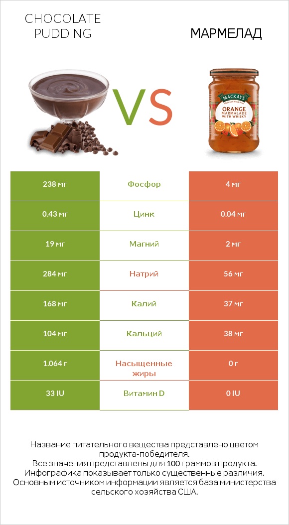 Chocolate pudding vs Мармелад infographic