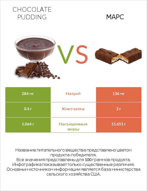 Chocolate pudding vs Марс infographic