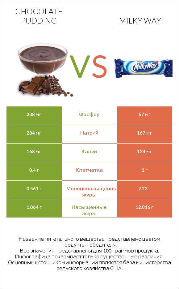 Chocolate pudding vs Milky way infographic