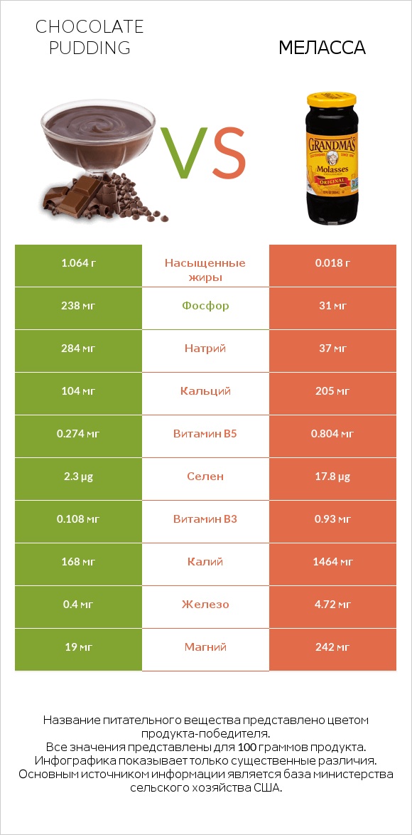 Chocolate pudding vs Меласса infographic