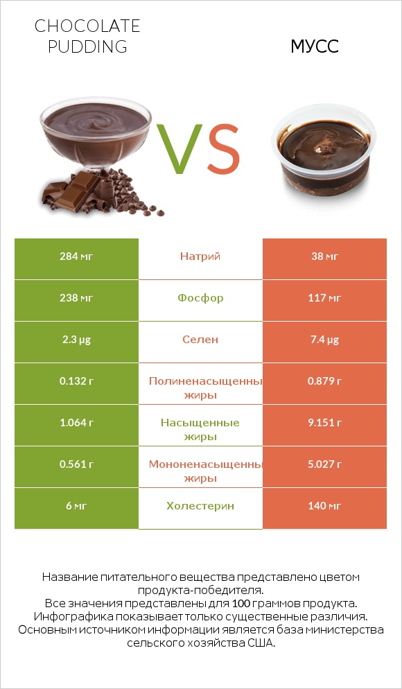 Chocolate pudding vs Мусс infographic