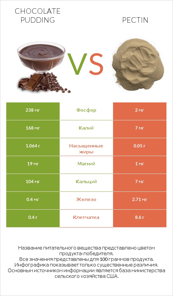 Chocolate pudding vs Pectin infographic