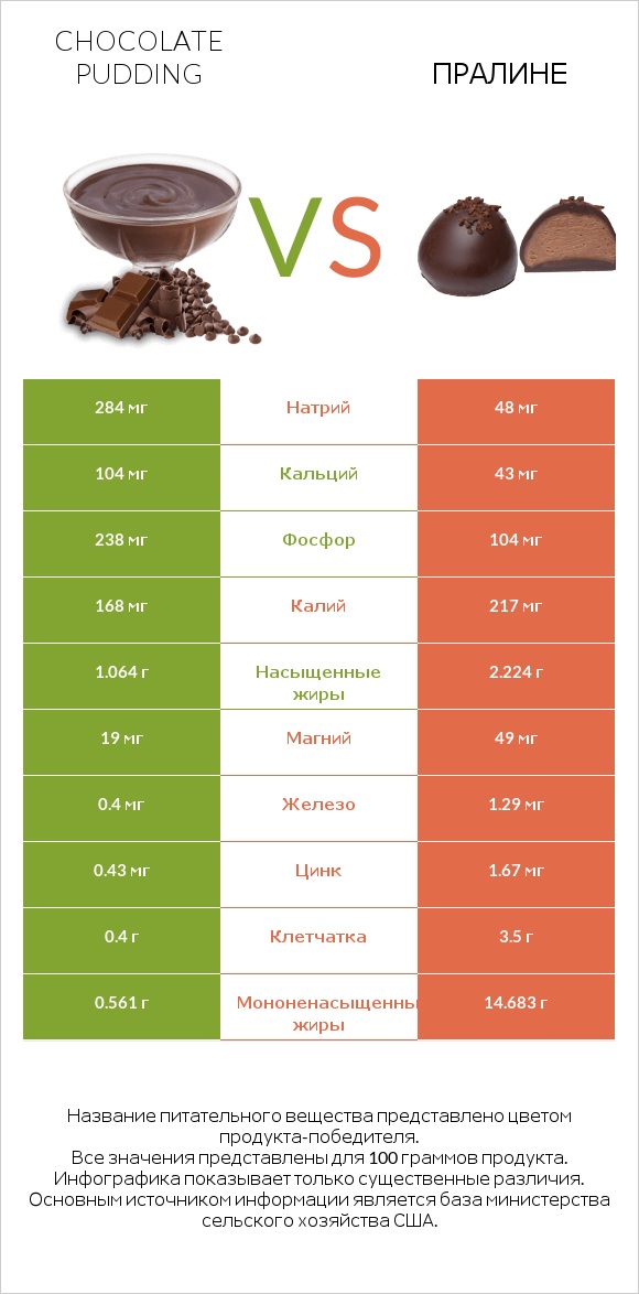 Chocolate pudding vs Пралине infographic