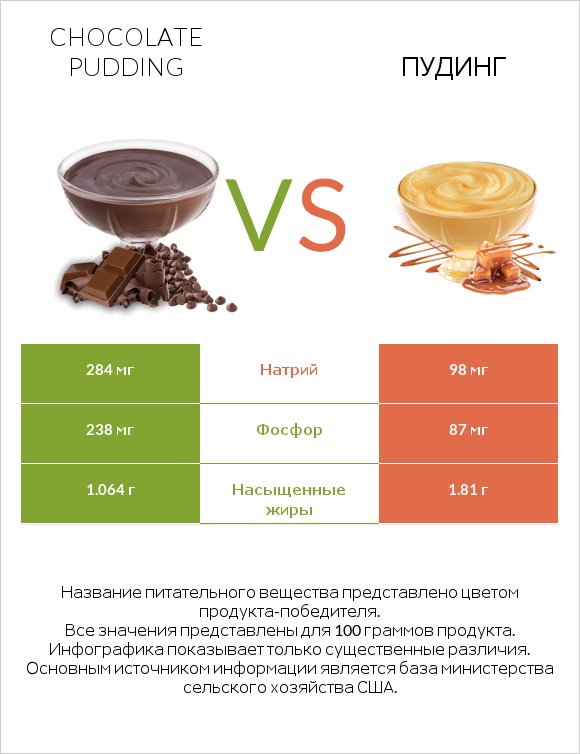 Chocolate pudding vs Пудинг infographic