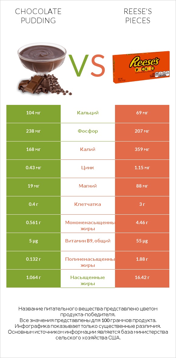 Chocolate pudding vs Reese's pieces infographic