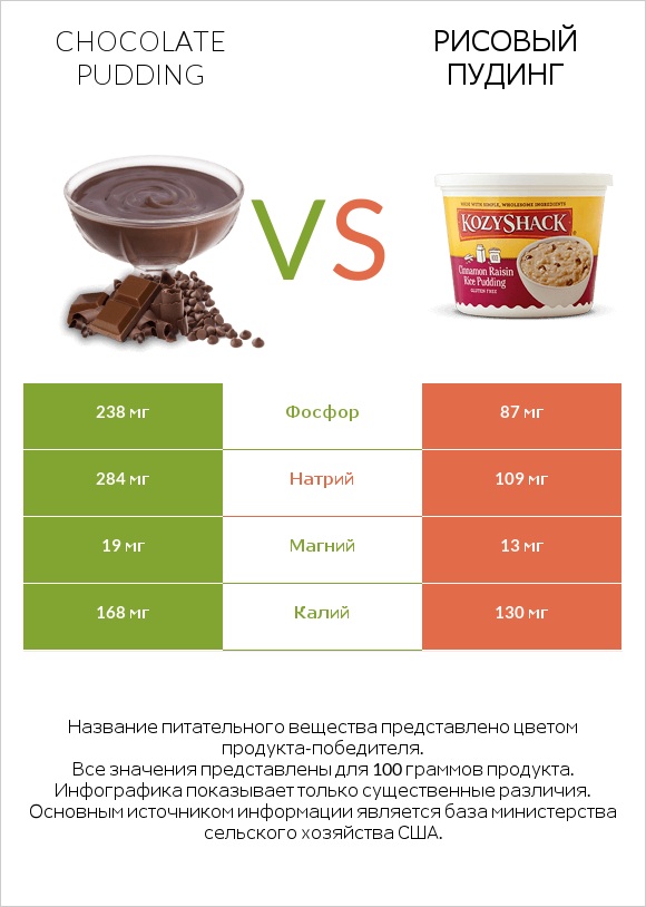 Chocolate pudding vs Рисовый пудинг infographic