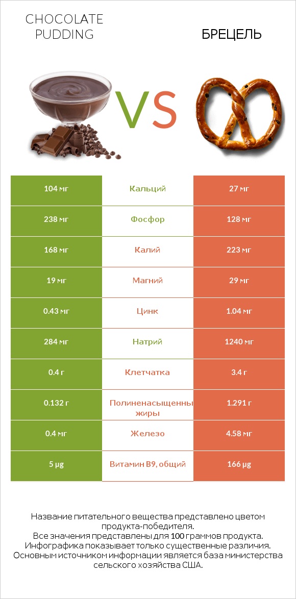 Chocolate pudding vs Брецель infographic