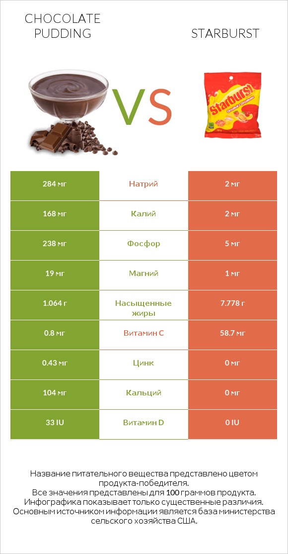 Chocolate pudding vs Starburst infographic