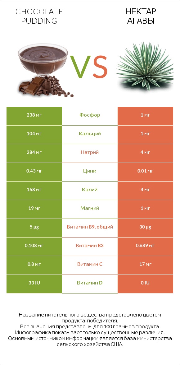 Chocolate pudding vs Нектар агавы infographic