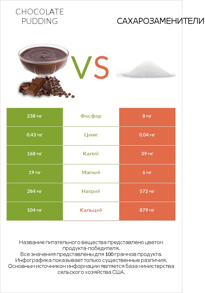 Chocolate pudding vs Сахарозаменители infographic