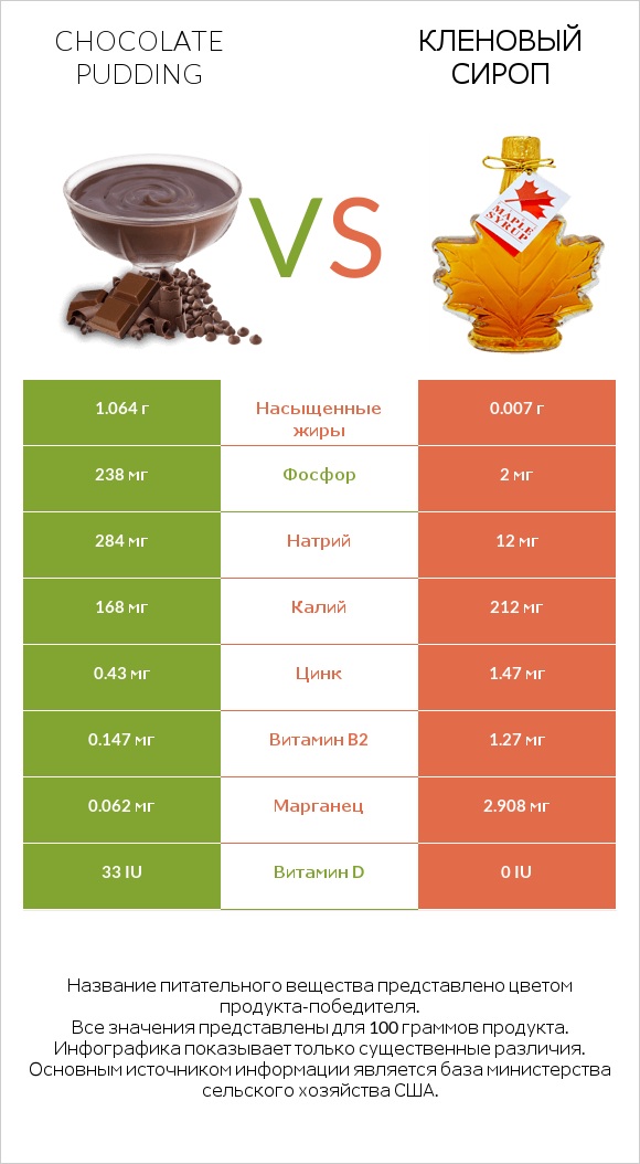 Chocolate pudding vs Кленовый сироп infographic