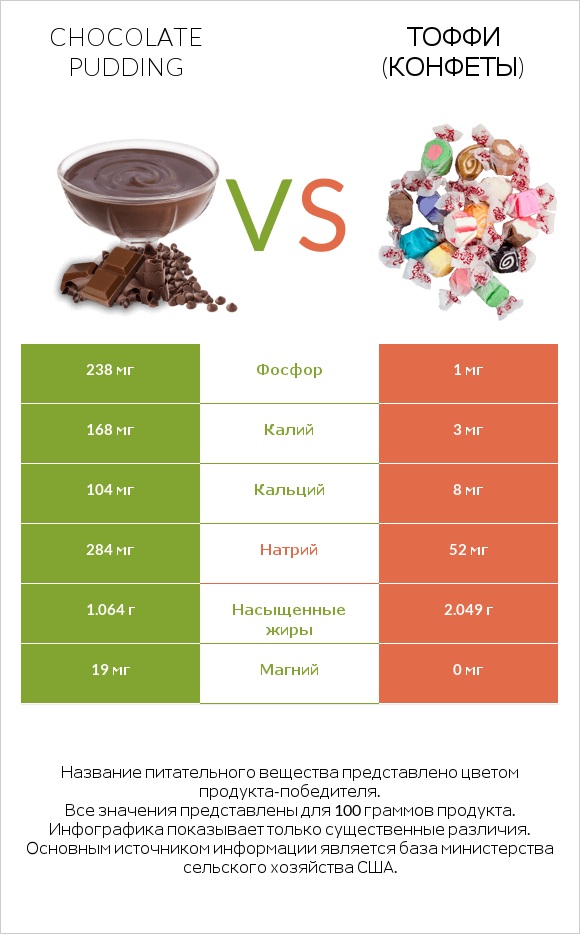 Chocolate pudding vs Тоффи (конфеты) infographic