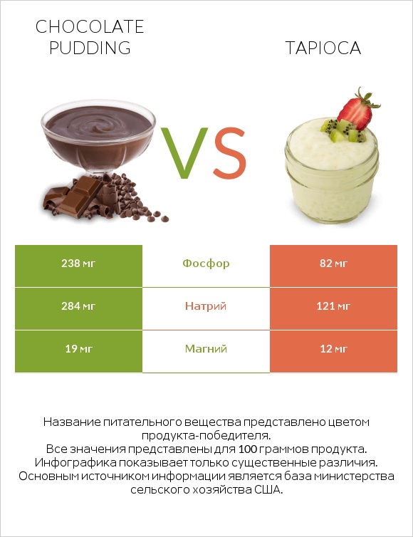 Chocolate pudding vs Tapioca infographic