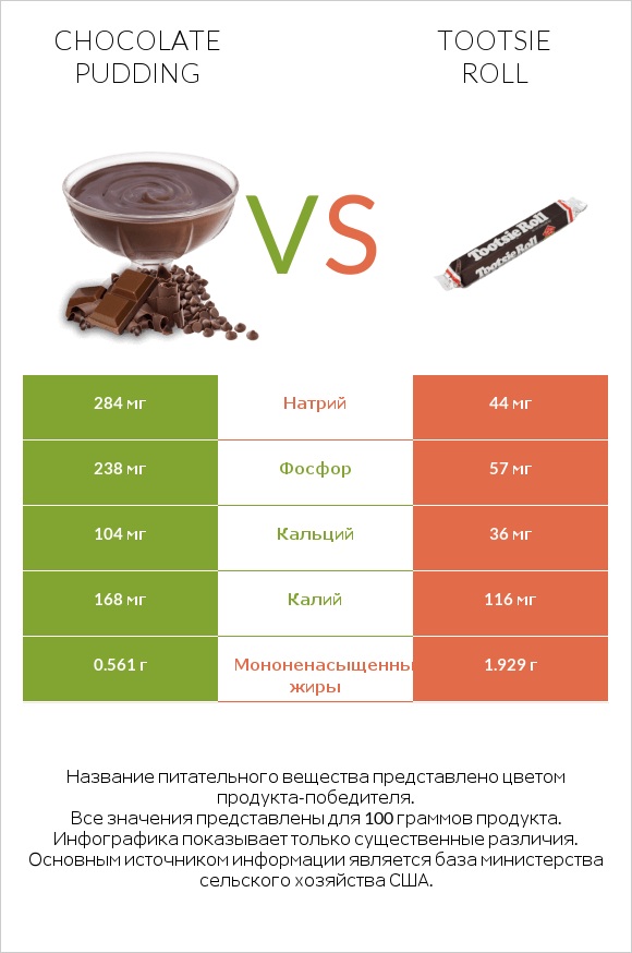 Chocolate pudding vs Tootsie roll infographic