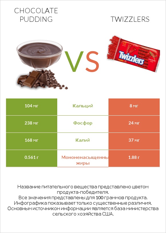 Chocolate pudding vs Twizzlers infographic