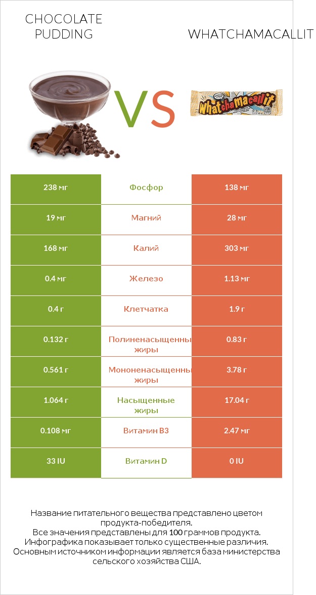 Chocolate pudding vs Whatchamacallit infographic