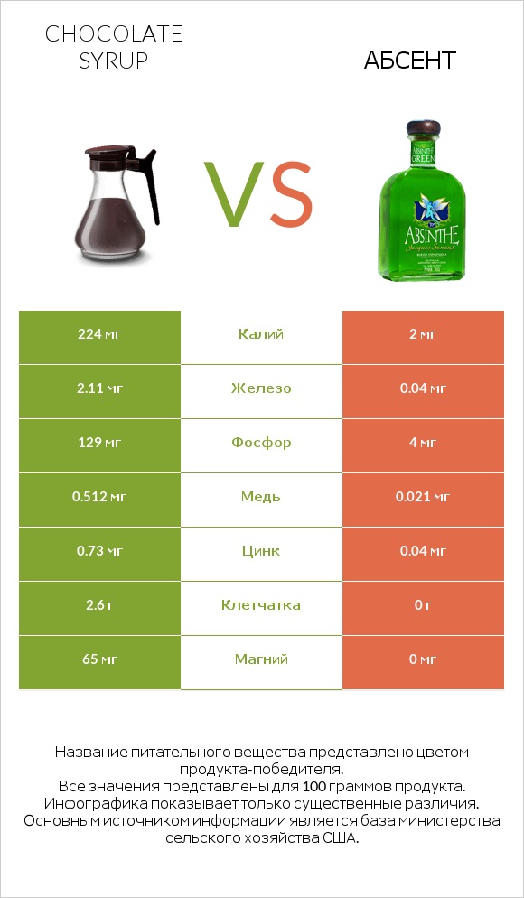 Chocolate syrup vs Абсент infographic