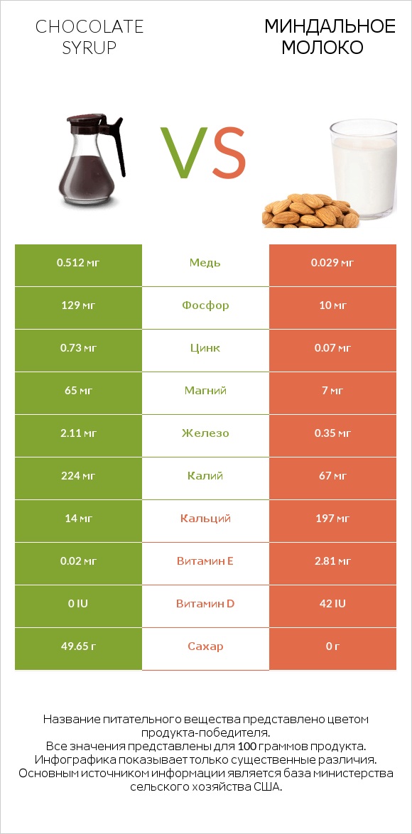 Chocolate syrup vs Миндальное молоко infographic