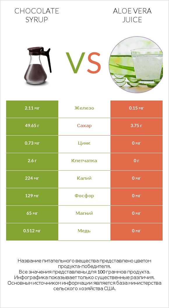Chocolate syrup vs Aloe vera juice infographic