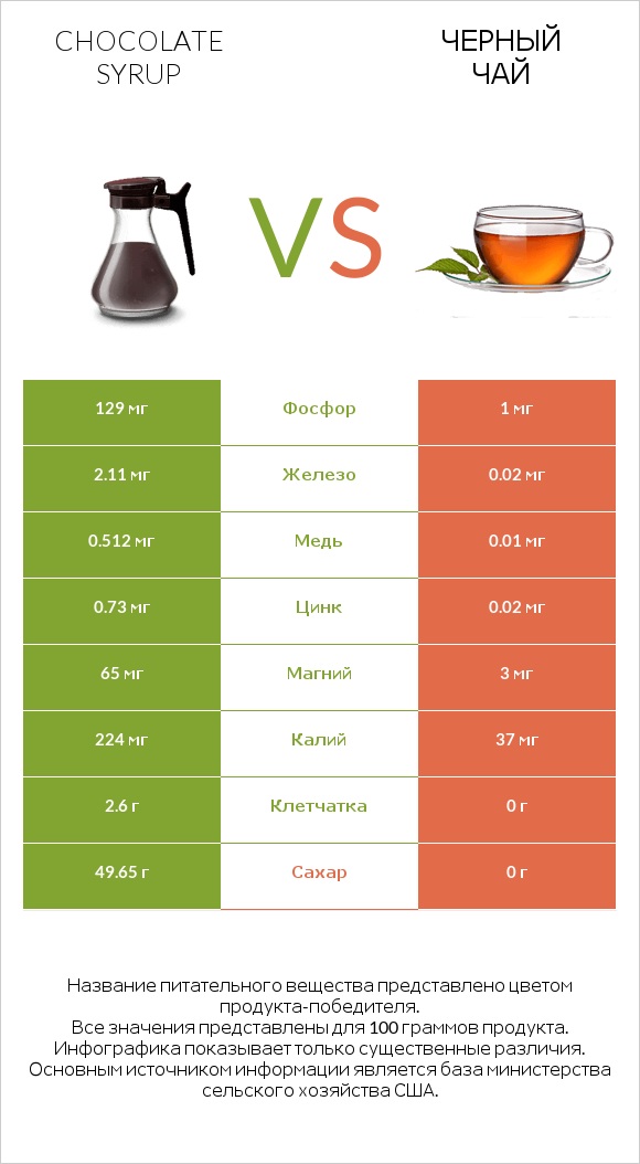 Chocolate syrup vs Черный чай infographic
