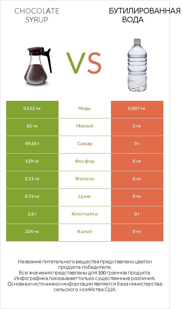 Chocolate syrup vs Бутилированная вода infographic