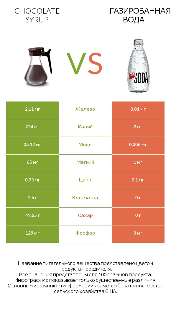 Chocolate syrup vs Газированная вода infographic
