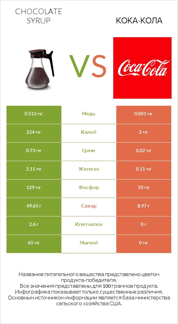 Chocolate syrup vs Кока-Кола infographic