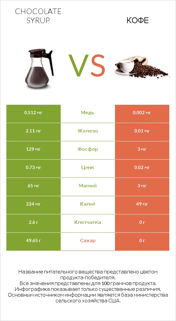 Chocolate syrup vs Кофе infographic