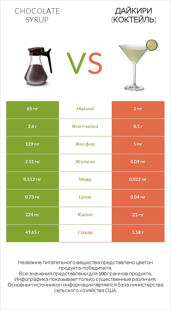 Chocolate syrup vs Дайкири (коктейль) infographic