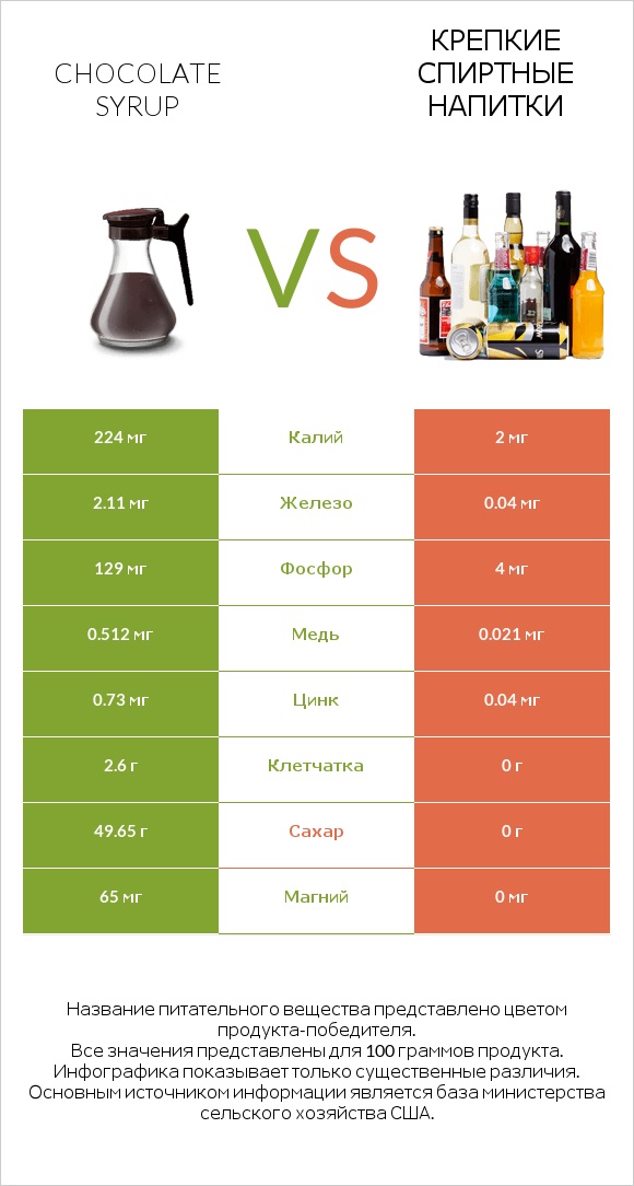 Chocolate syrup vs Крепкие спиртные напитки infographic