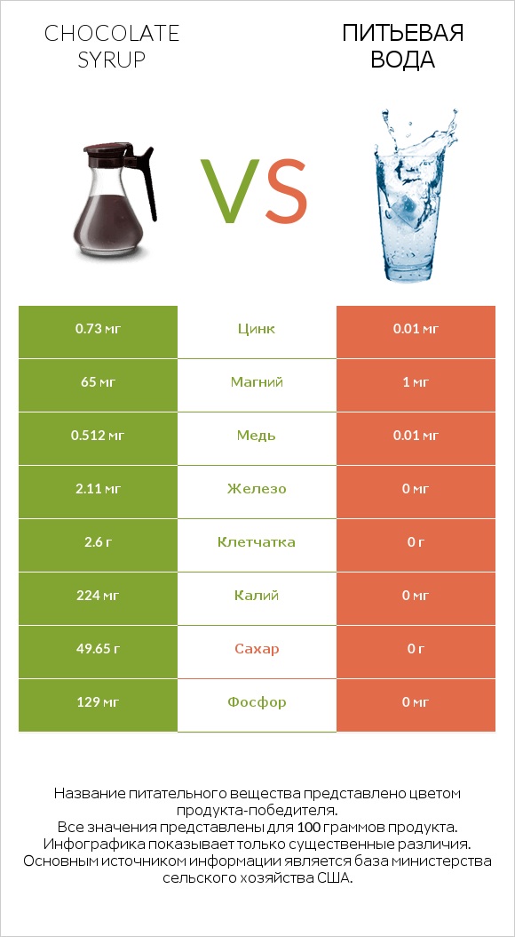 Chocolate syrup vs Питьевая вода infographic
