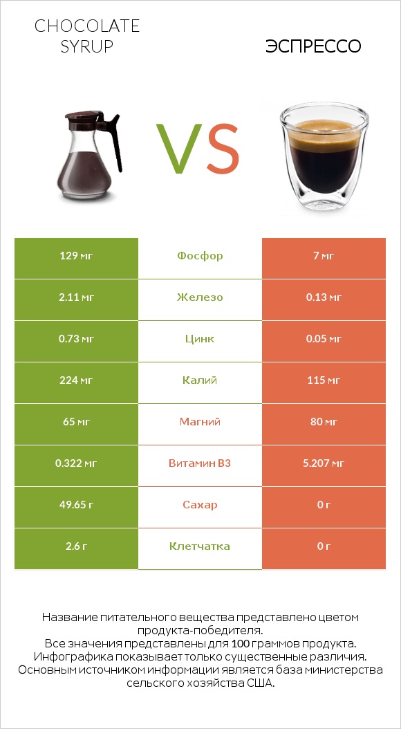 Chocolate syrup vs Эспрессо infographic