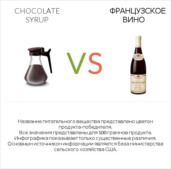 Chocolate syrup vs Французское вино infographic