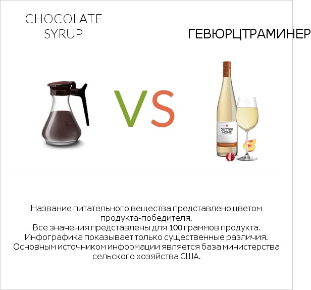 Chocolate syrup vs Gewurztraminer infographic