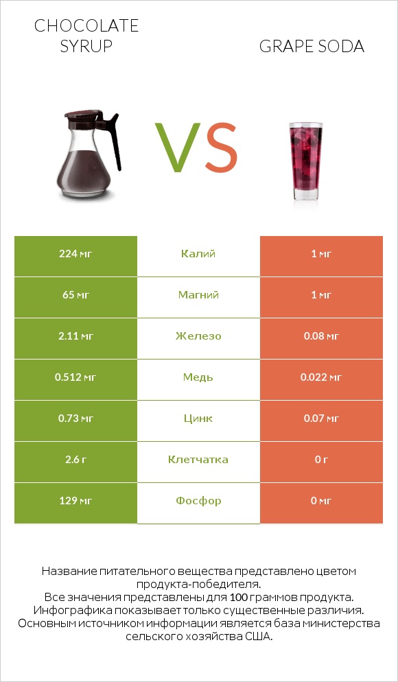 Chocolate syrup vs Grape soda infographic
