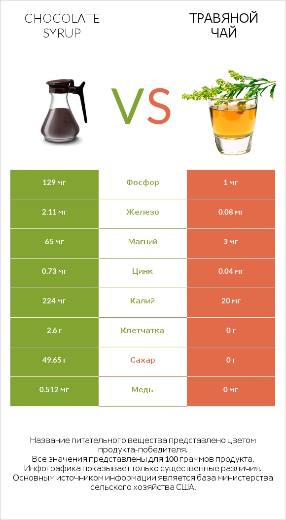 Chocolate syrup vs Травяной чай infographic