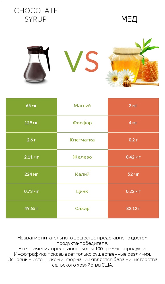 Chocolate syrup vs Мед infographic