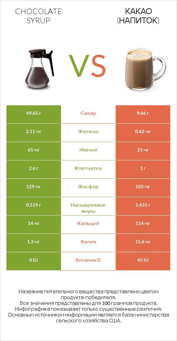 Chocolate syrup vs Какао (напиток) infographic