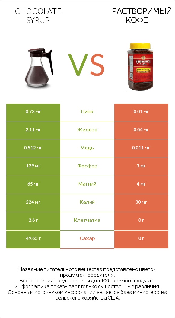 Chocolate syrup vs Растворимый кофе infographic